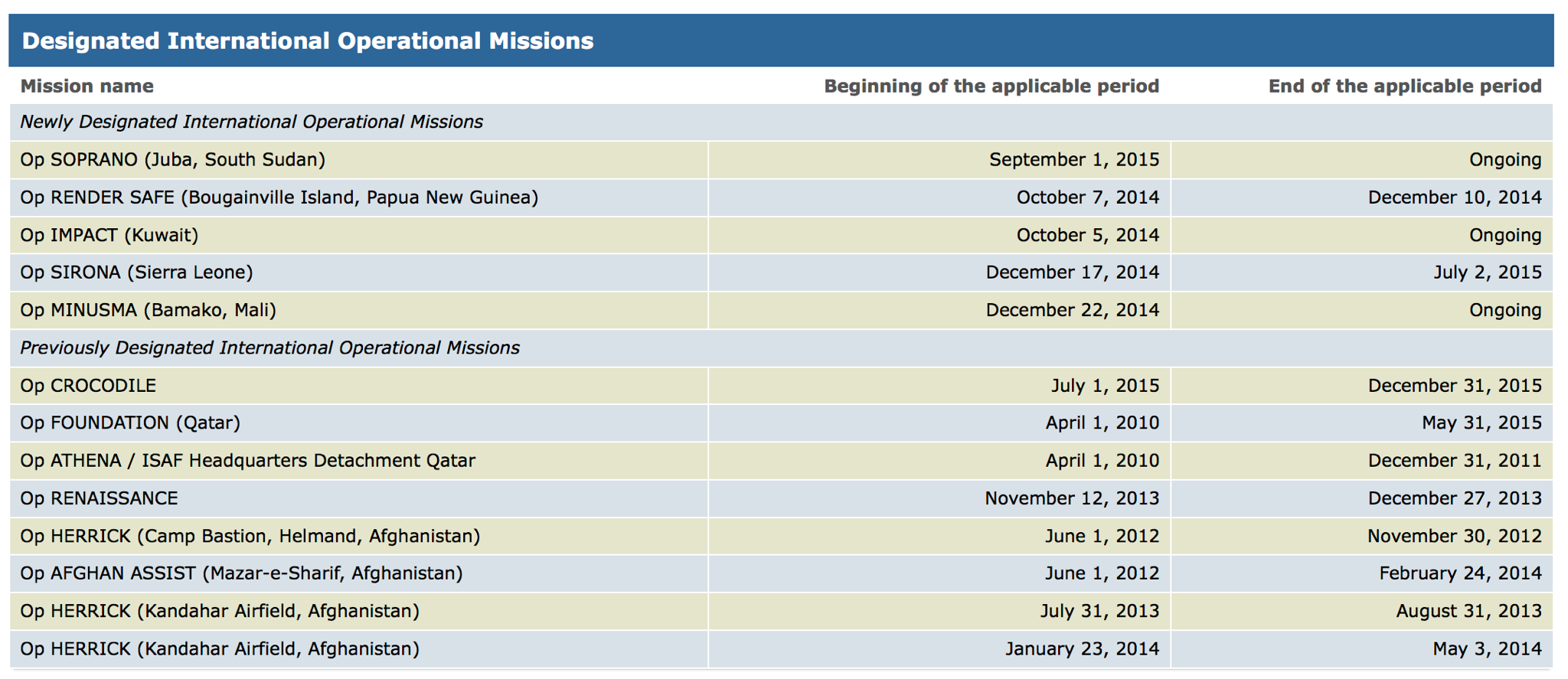 Designated Int. Operational Missions