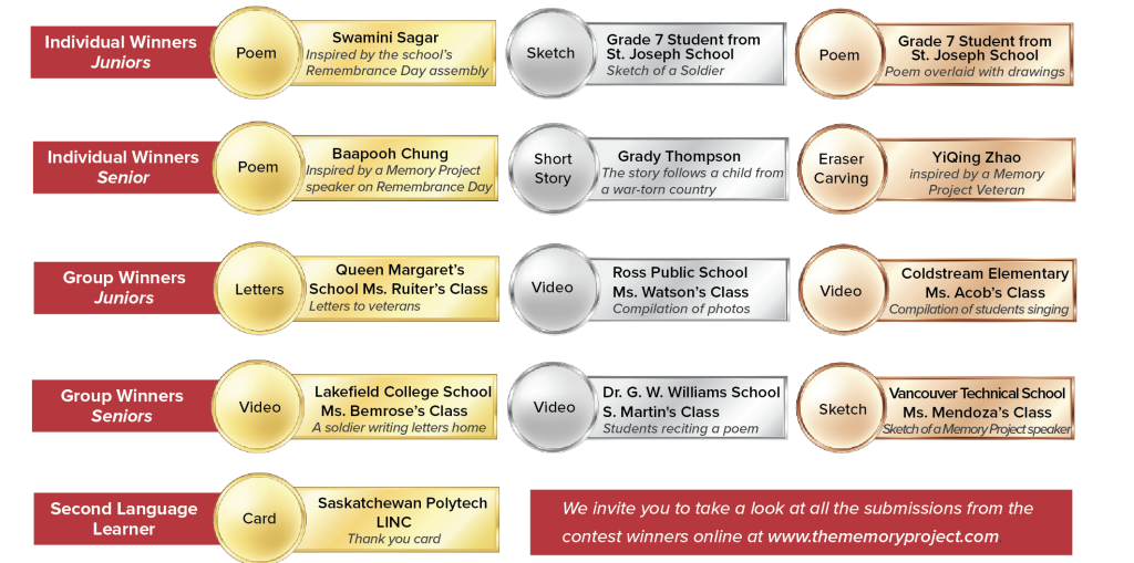 Memory_Project_Contest_Winners_Chart